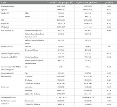 Study on the effect factors of discharge readiness of total hip arthroplasty patients